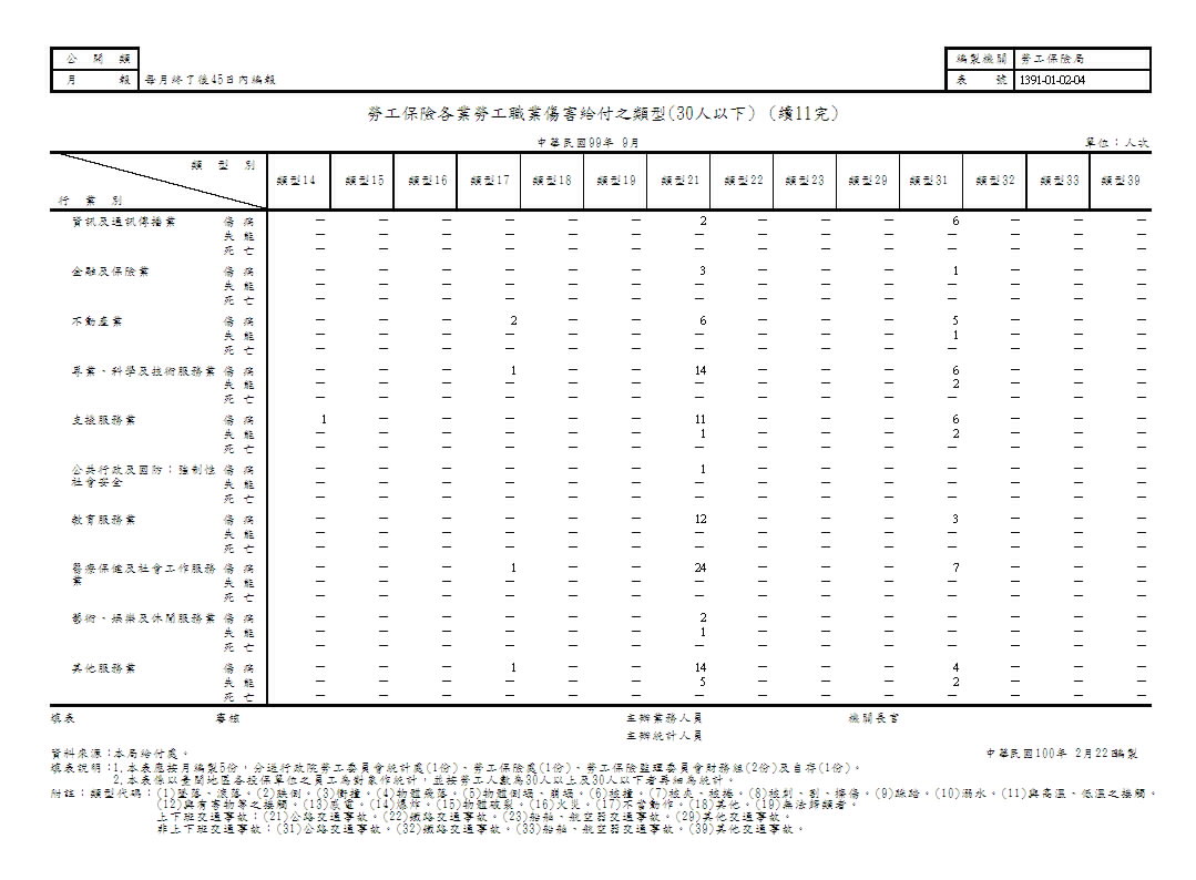 勞工保險各業勞工職業傷害給付之類型第p12頁圖表